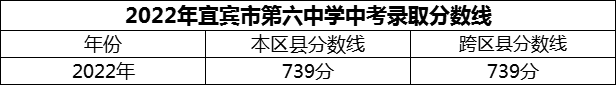 2024年宜賓市第六中學(xué)招生分?jǐn)?shù)是多少分？