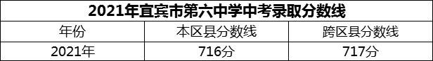 2024年宜賓市第六中學(xué)招生分?jǐn)?shù)是多少分？