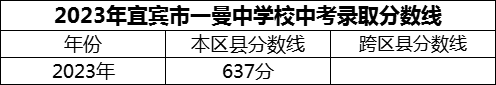 2024年宜賓市一曼中學(xué)校招生分?jǐn)?shù)是多少分？