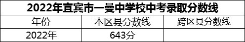 2024年宜賓市一曼中學(xué)校招生分?jǐn)?shù)是多少分？