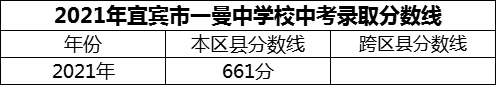 2024年宜賓市一曼中學(xué)校招生分?jǐn)?shù)是多少分？