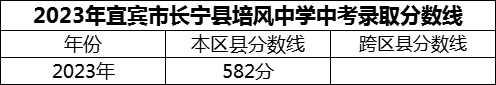 2024年宜賓市長(zhǎng)寧縣培風(fēng)中學(xué)招生分?jǐn)?shù)是多少分？