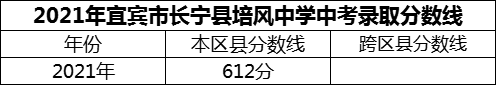 2024年宜賓市長(zhǎng)寧縣培風(fēng)中學(xué)招生分?jǐn)?shù)是多少分？