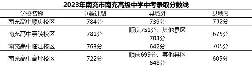 2024年南充市南充高級中學(xué)招生分?jǐn)?shù)是多少分？