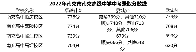 2024年南充市南充高級中學(xué)招生分?jǐn)?shù)是多少分？