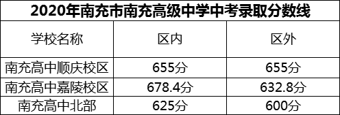 2024年南充市南充高級中學(xué)招生分?jǐn)?shù)是多少分？