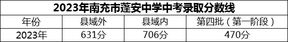 2024年南充市蓬安中學(xué)招生分?jǐn)?shù)是多少分？