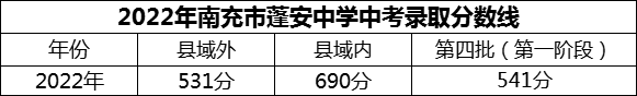 2024年南充市蓬安中學(xué)招生分?jǐn)?shù)是多少分？