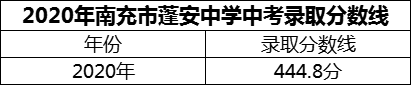 2024年南充市蓬安中學(xué)招生分?jǐn)?shù)是多少分？