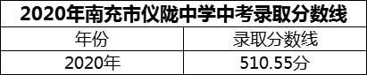 2024年南充市儀隴中學(xué)招生分?jǐn)?shù)是多少分？