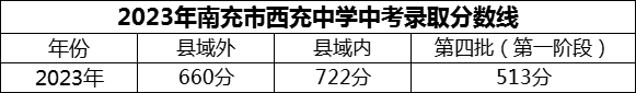 2024年南充市西充中學(xué)招生分?jǐn)?shù)是多少分？