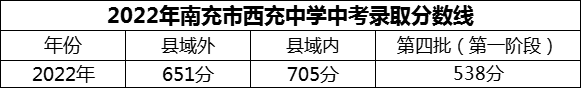 2024年南充市西充中學(xué)招生分?jǐn)?shù)是多少分？