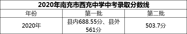 2024年南充市西充中學(xué)招生分?jǐn)?shù)是多少分？