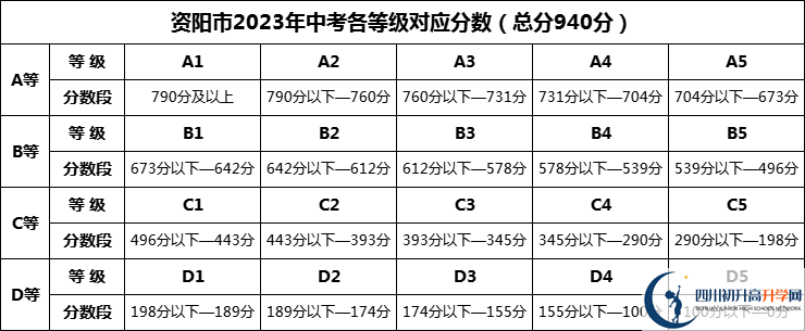 2024年資陽(yáng)市資陽(yáng)鴻鵠高級(jí)中學(xué)招生分?jǐn)?shù)是多少分？