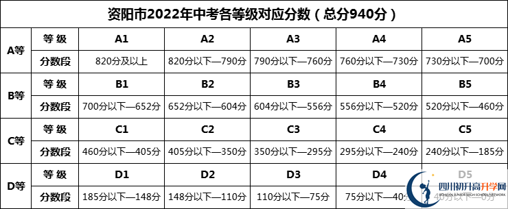 2024年資陽市石羊中學(xué)招生分數(shù)是多少分？