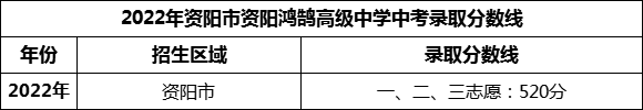 2024年資陽(yáng)市資陽(yáng)鴻鵠高級(jí)中學(xué)招生分?jǐn)?shù)是多少分？