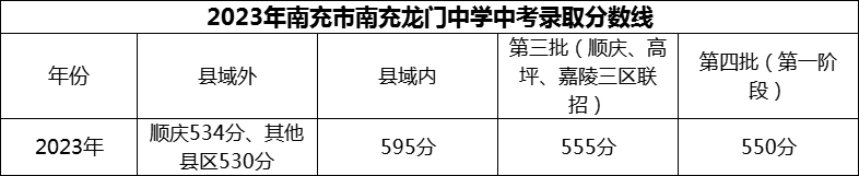 2024年南充市南充龍門中學招生分數(shù)是多少分？