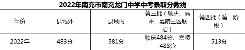 2024年南充市南充龍門中學招生分數(shù)是多少分？