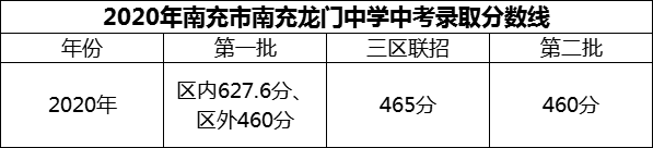 2024年南充市南充龍門中學招生分數(shù)是多少分？