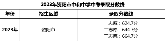 2024年資陽市中和中學(xué)招生分?jǐn)?shù)是多少分？