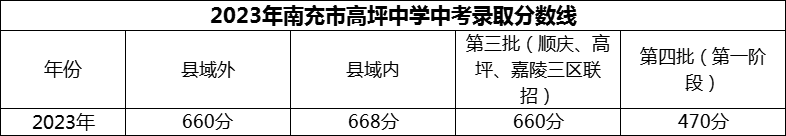 2024年南充市高坪中學(xué)招生分?jǐn)?shù)是多少分？