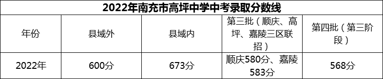 2024年南充市高坪中學(xué)招生分?jǐn)?shù)是多少分？