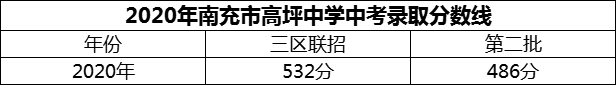 2024年南充市高坪中學(xué)招生分?jǐn)?shù)是多少分？