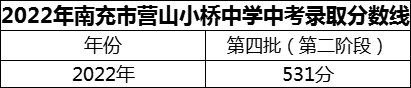 2024年南充市營山小橋中學(xué)招生分?jǐn)?shù)是多少分？