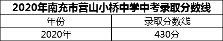 2024年南充市營山小橋中學(xué)招生分?jǐn)?shù)是多少分？