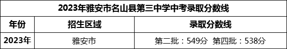 2024年雅安市名山縣第三中學(xué)招生分?jǐn)?shù)是多少分？