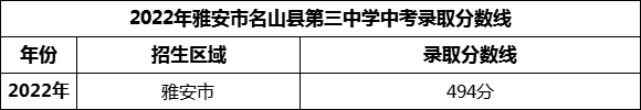 2024年雅安市名山縣第三中學(xué)招生分?jǐn)?shù)是多少分？