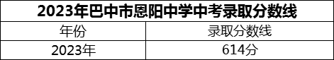 2024年巴中市恩陽(yáng)中學(xué)招生分?jǐn)?shù)是多少分？