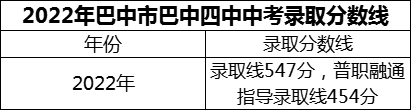 2024年巴中市巴中四中招生分?jǐn)?shù)是多少分？