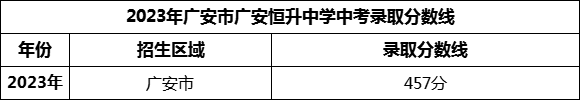 2024年廣安市廣安恒升中學招生分數(shù)是多少分？