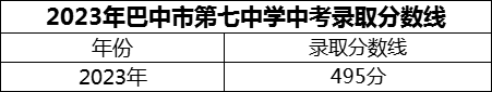 2024年巴中市巴中市第七中學(xué)招生分?jǐn)?shù)是多少分？