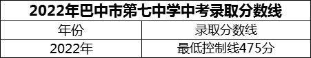 2024年巴中市巴中市第七中學(xué)招生分?jǐn)?shù)是多少分？