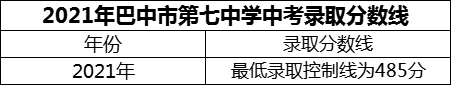 2024年巴中市巴中市第七中學(xué)招生分?jǐn)?shù)是多少分？