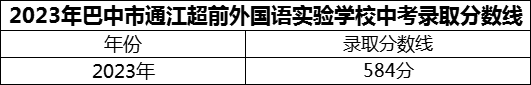 2024年巴中市通江超前外國(guó)語(yǔ)實(shí)驗(yàn)學(xué)校招生分?jǐn)?shù)是多少分？