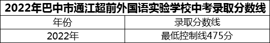 2024年巴中市通江超前外國(guó)語(yǔ)實(shí)驗(yàn)學(xué)校招生分?jǐn)?shù)是多少分？