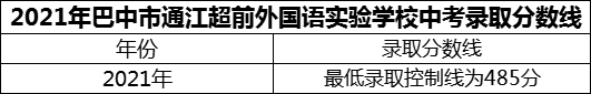 2024年巴中市通江超前外國(guó)語(yǔ)實(shí)驗(yàn)學(xué)校招生分?jǐn)?shù)是多少分？