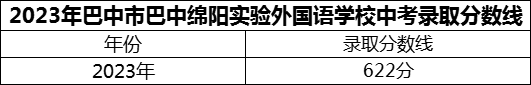 2024年巴中市巴中綿陽實驗外國語學校招生分數是多少分？