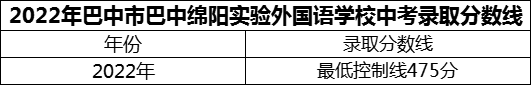 2024年巴中市巴中綿陽實驗外國語學校招生分數是多少分？