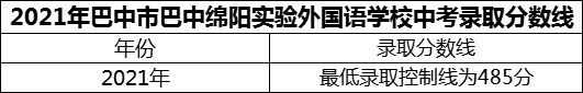 2024年巴中市巴中綿陽實驗外國語學校招生分數是多少分？