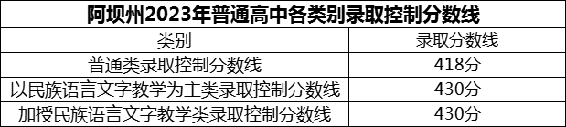 2024年阿壩州汶川中學(xué)招生分?jǐn)?shù)是多少分？