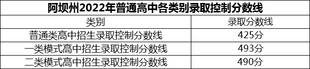 2024年阿壩州汶川中學(xué)招生分?jǐn)?shù)是多少分？