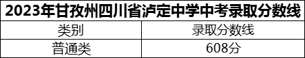 2024年甘孜州四川省瀘定中學(xué)招生分?jǐn)?shù)是多少分？