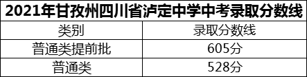 2024年甘孜州四川省瀘定中學(xué)招生分?jǐn)?shù)是多少分？