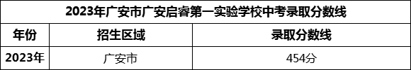 2024年廣安市廣安啟睿第一實驗學校招生分數(shù)是多少分？