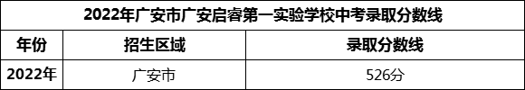 2024年廣安市廣安啟睿第一實驗學校招生分數(shù)是多少分？