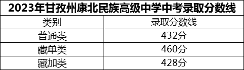 2024年甘孜州康北民族高級中學(xué)招生分數(shù)是多少分？